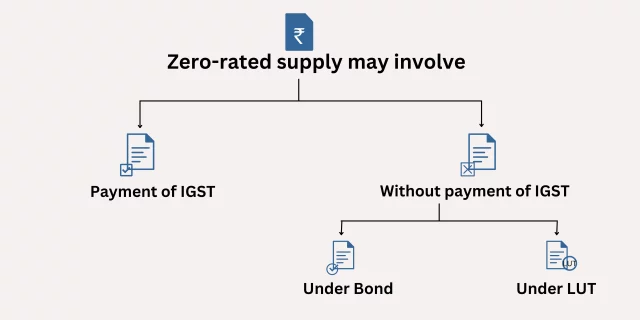 Zero rated supply may involve