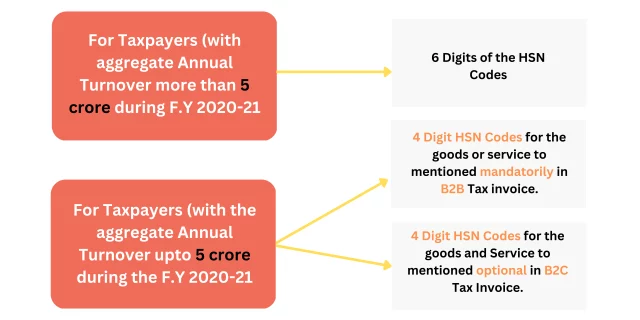 SAC In GST