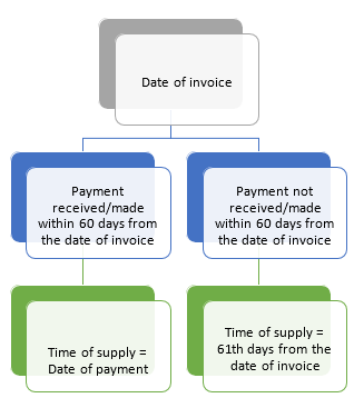 Time of supply of Services under RCM